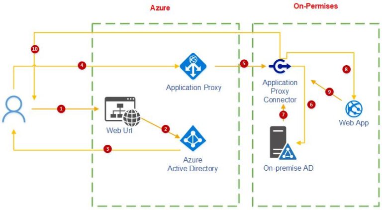 Azure Active Directory Application Proxy – Part 01 – REBELADMIN
