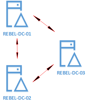 How Active Directory Replication Works? – REBELADMIN